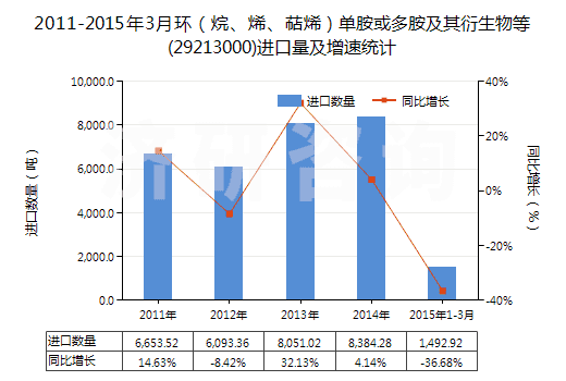 2011-2015年3月環(huán)（烷、烯、萜烯）單胺或多胺及其衍生物等(29213000)進(jìn)口量及增速統(tǒng)計(jì)